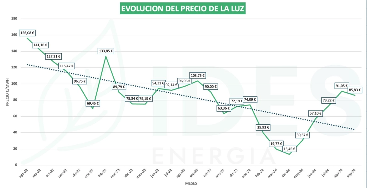 ¿Buscas las mejores tarifas de luz? Descubre la Tarifa Indexa de Ides Energía, ¡la más barata del mercado! ¿Buscas las mejores tarifas de luz? Descubre la Tarifa Indexa de Ides Energía, ¡la más barata del mercado!